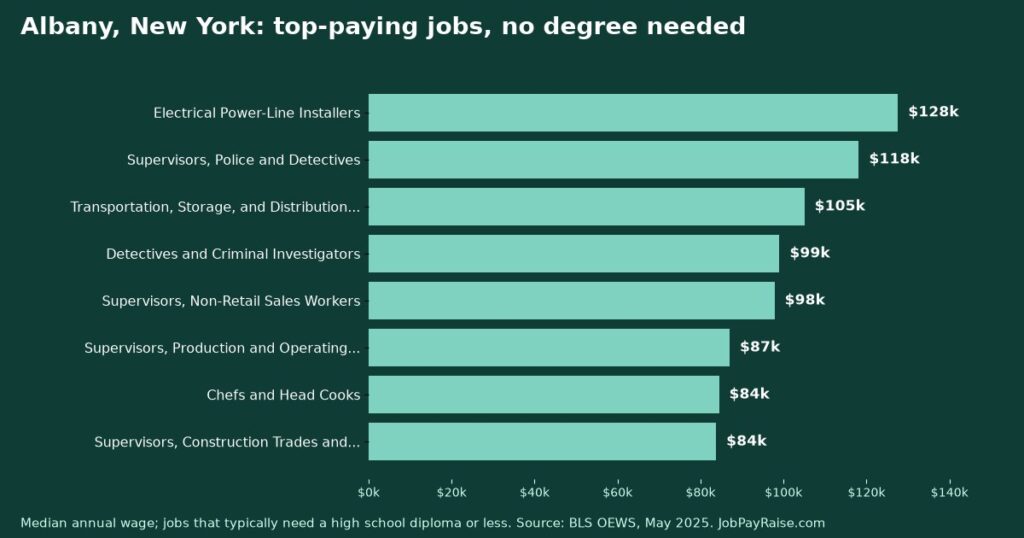 Highest-Paying Jobs Without a College Degree in Albany, New York (2025 BLS Data)