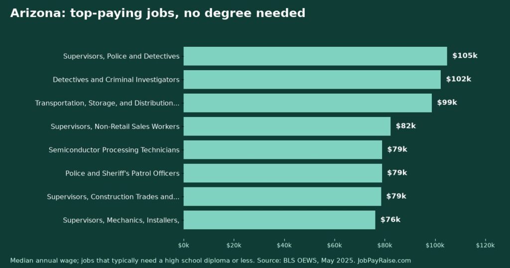 Highest-Paying Jobs Without a College Degree in Arizona (2025 BLS Data)