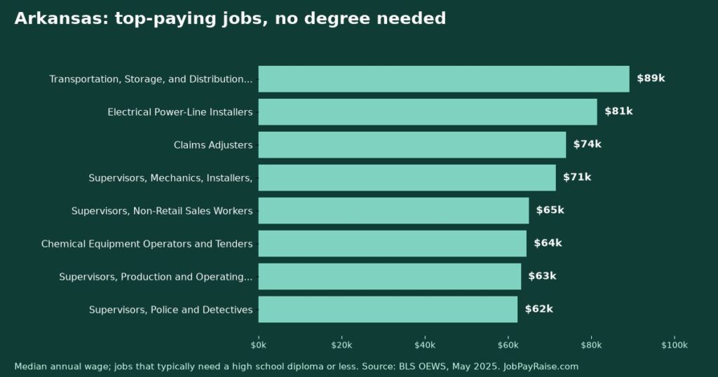Highest-Paying Jobs Without a College Degree in Arkansas (2025 BLS Data)