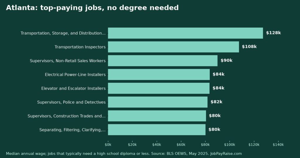Highest-Paying Jobs Without a College Degree in Atlanta (2025 BLS Data)