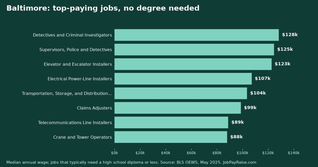 Highest-Paying Jobs Without a College Degree in Baltimore (2025 BLS Data)