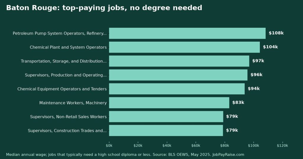 Highest-Paying Jobs Without a College Degree in Baton Rouge (2025 BLS Data)