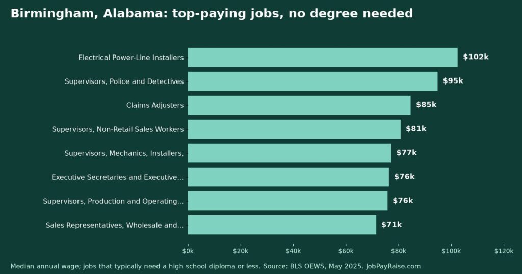 Highest-Paying Jobs Without a College Degree in Birmingham, Alabama (2025 BLS Data)