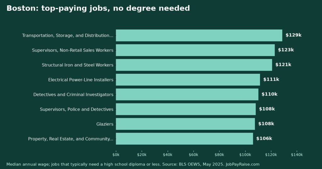 Highest-Paying Jobs Without a College Degree in Boston (2025 BLS Data)