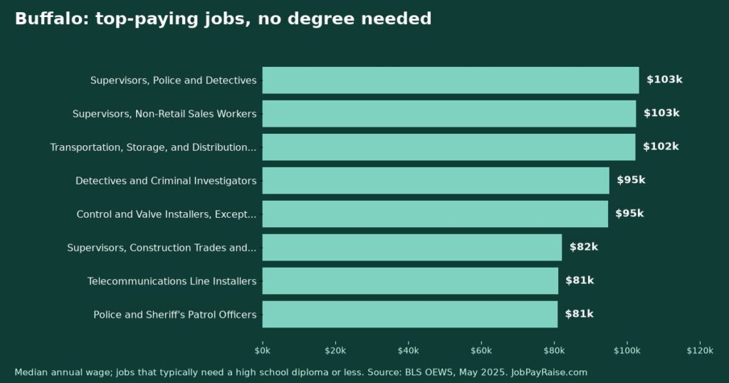 Highest-Paying Jobs Without a College Degree in Buffalo (2025 BLS Data)