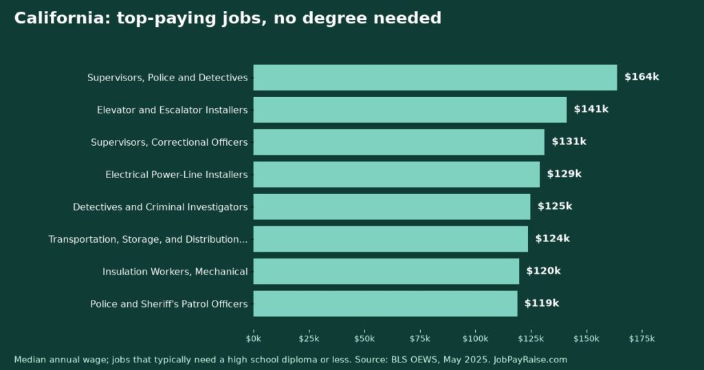 Highest-Paying Jobs Without a College Degree in California (2025 BLS Data)