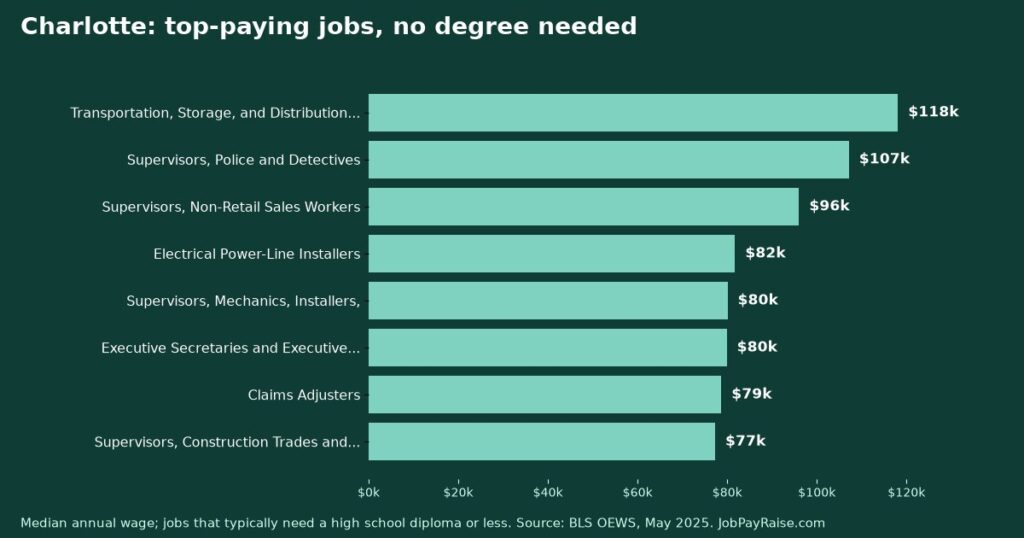 Highest-Paying Jobs Without a College Degree in Charlotte (2025 BLS Data)