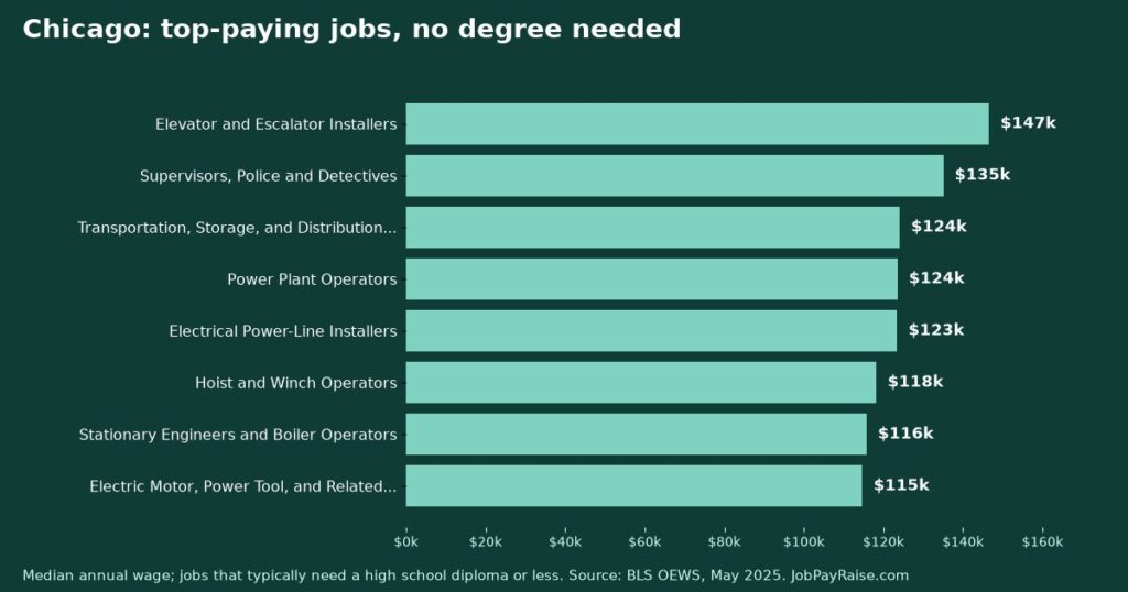 Highest-Paying Jobs Without a College Degree in Chicago (2025 BLS Data)