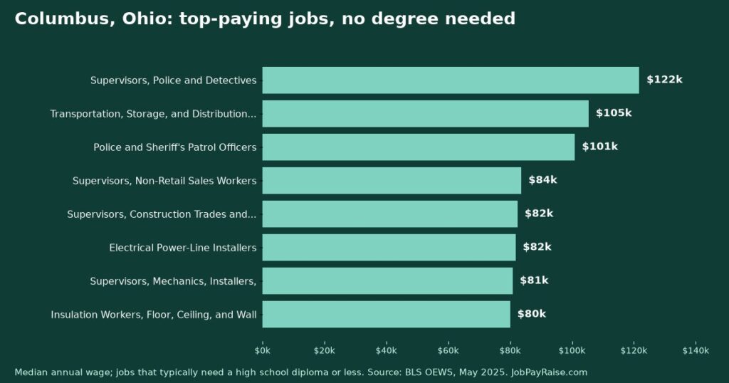 Highest-Paying Jobs Without a College Degree in Columbus, Ohio (2025 BLS Data)