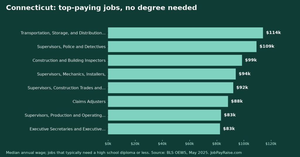 Highest-Paying Jobs Without a College Degree in Connecticut (2025 BLS Data)