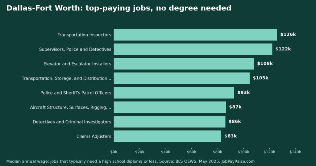 Highest-Paying Jobs Without a College Degree in Dallas-Fort Worth (2025 BLS Data)