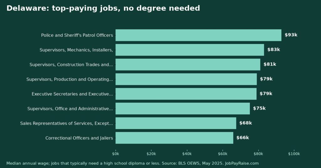 Highest-Paying Jobs Without a College Degree in Delaware (2025 BLS Data)