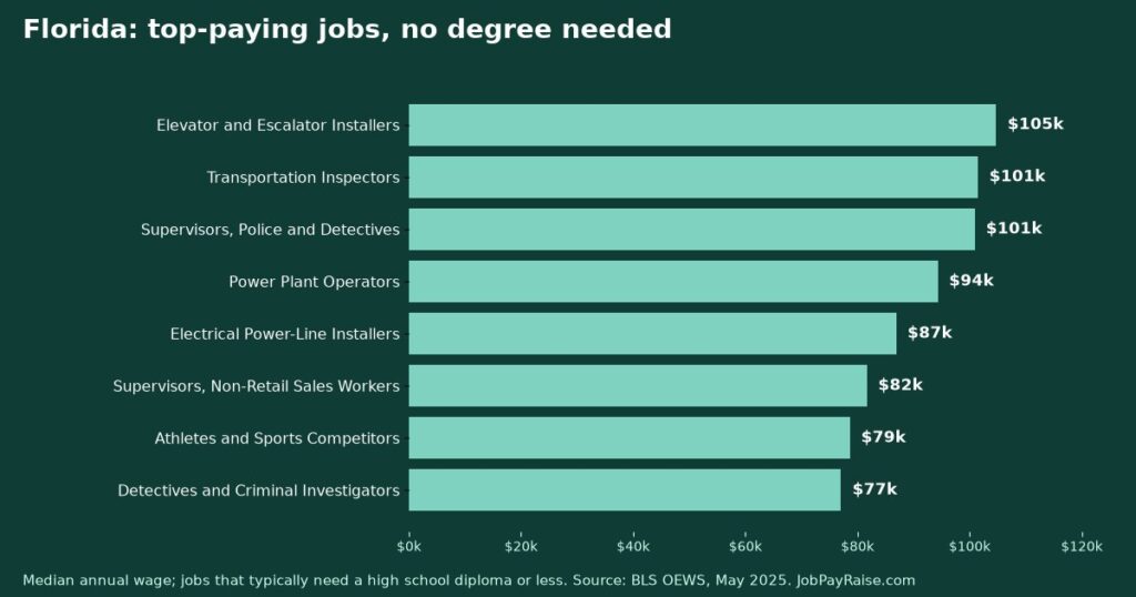 Highest-Paying Jobs Without a College Degree in Florida (2025 BLS Data)
