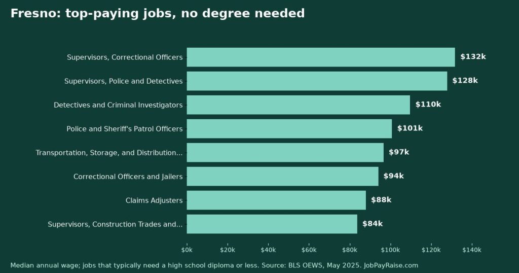 Highest-Paying Jobs Without a College Degree in Fresno (2025 BLS Data)