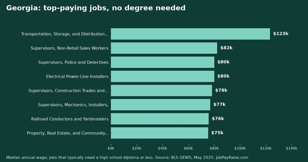 Highest-Paying Jobs Without a College Degree in Georgia (2025 BLS Data)