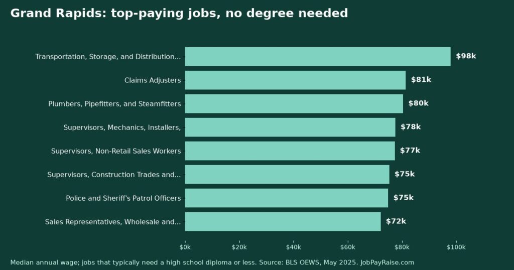 Highest-Paying Jobs Without a College Degree in Grand Rapids (2025 BLS Data)