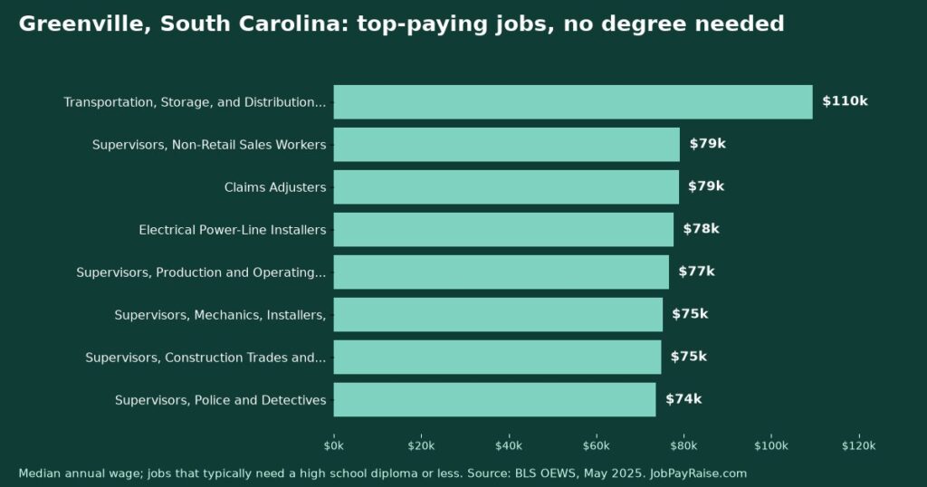 Highest-Paying Jobs Without a College Degree in Greenville, South Carolina (2025 BLS Data)