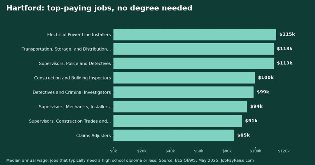 Highest-Paying Jobs Without a College Degree in Hartford (2025 BLS Data)