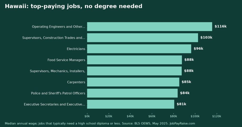 Highest-Paying Jobs Without a College Degree in Hawaii (2025 BLS Data)