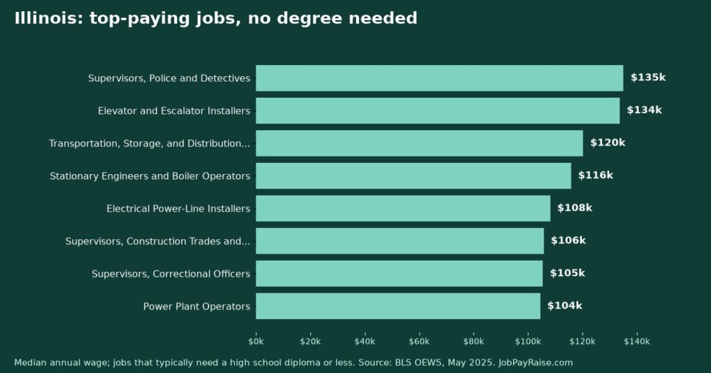 Highest-Paying Jobs Without a College Degree in Illinois (2025 BLS Data)
