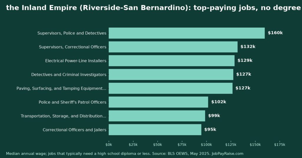 Highest-Paying Jobs Without a College Degree in the Inland Empire (Riverside-San Bernardino) (2025 BLS Data)