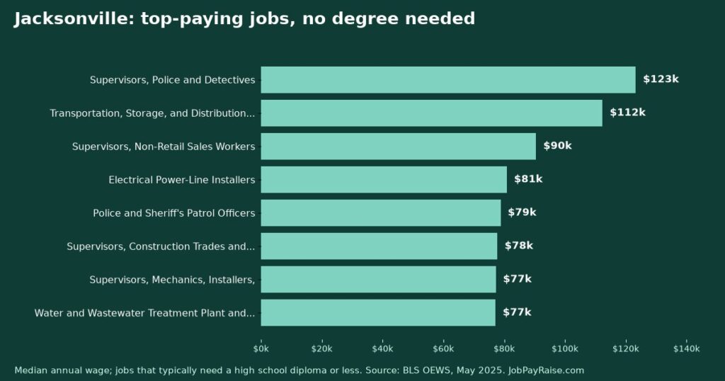 Highest-Paying Jobs Without a College Degree in Jacksonville (2025 BLS Data)