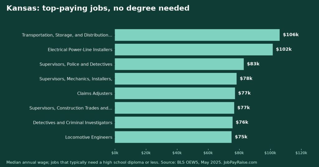 Highest-Paying Jobs Without a College Degree in Kansas (2025 BLS Data)