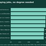 Highest-Paying Jobs Without a College Degree in Kentucky (2025 BLS Data)