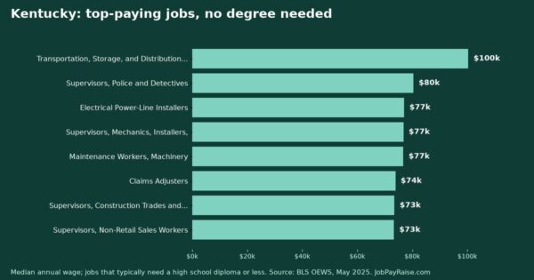 Highest-Paying Jobs Without a College Degree in Kentucky (2025 BLS Data)