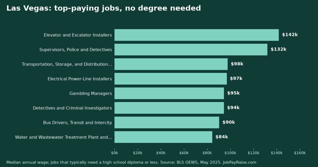 Highest-Paying Jobs Without a College Degree in Las Vegas (2025 BLS Data)