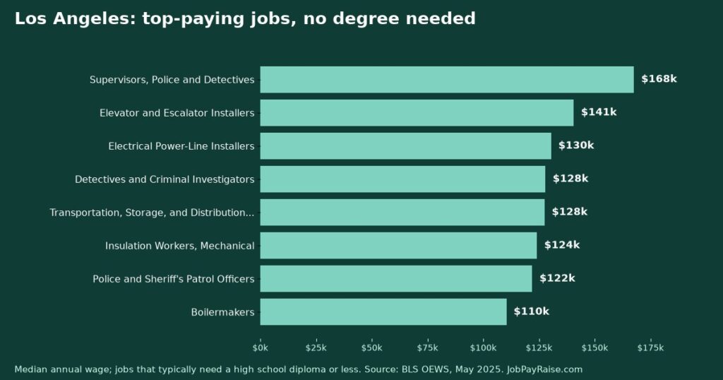 Highest-Paying Jobs Without a College Degree in Los Angeles (2025 BLS Data)