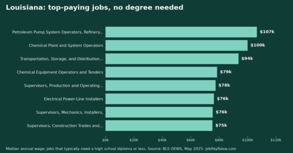 Highest-Paying Jobs Without a College Degree in Louisiana (2025 BLS Data)