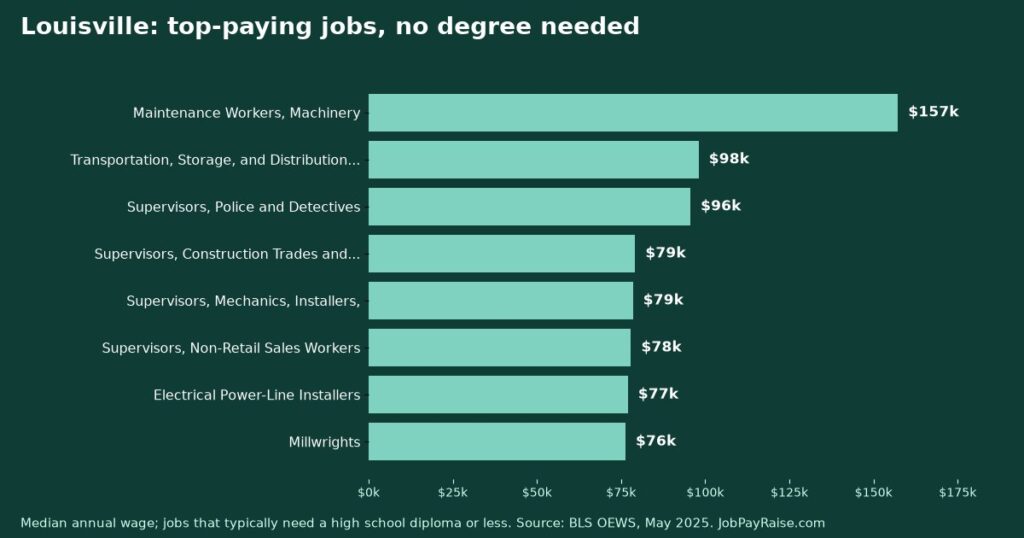 Highest-Paying Jobs Without a College Degree in Louisville (2025 BLS Data)