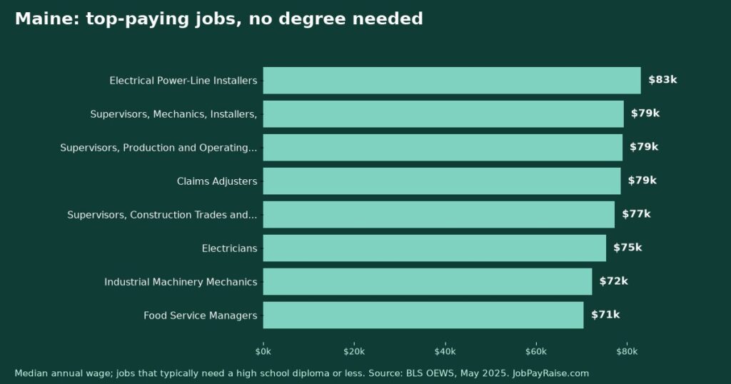 Highest-Paying Jobs Without a College Degree in Maine (2025 BLS Data)