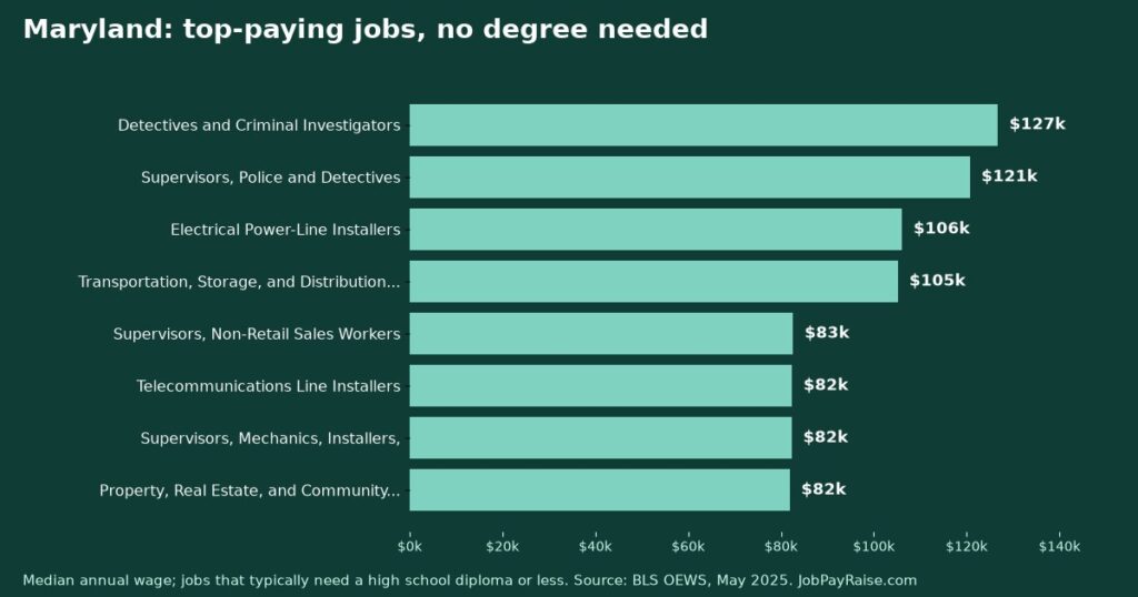Highest-Paying Jobs Without a College Degree in Maryland (2025 BLS Data)