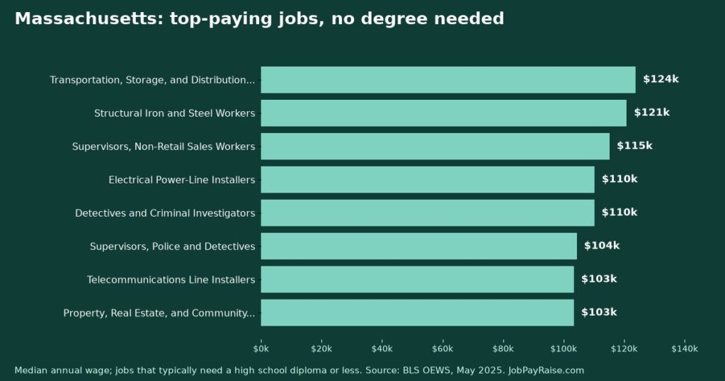 Highest-Paying Jobs Without a College Degree in Massachusetts (2025 BLS Data)