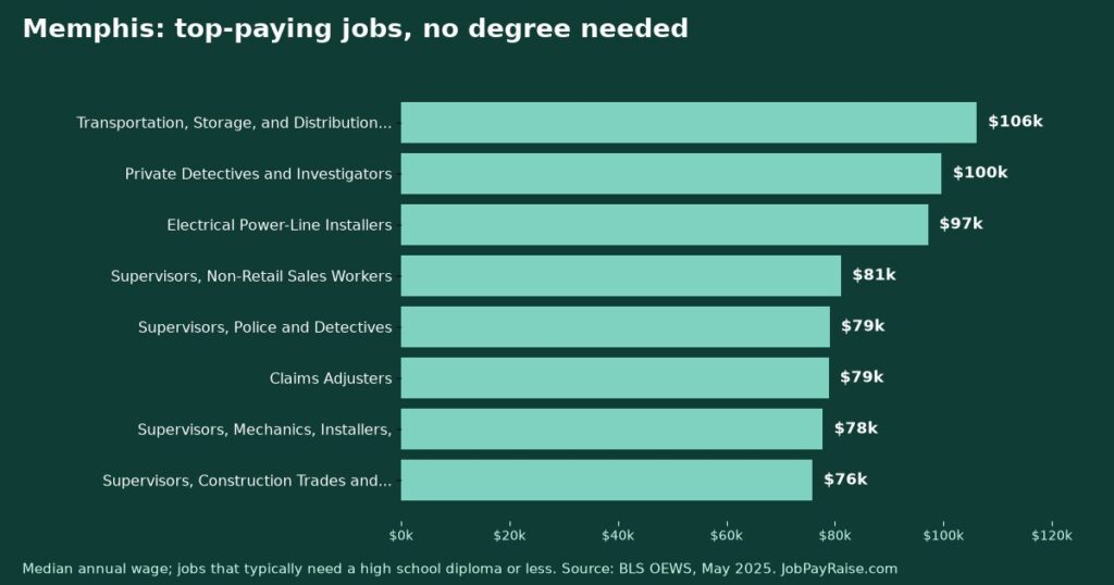 Highest-Paying Jobs Without a College Degree in Memphis (2025 BLS Data)