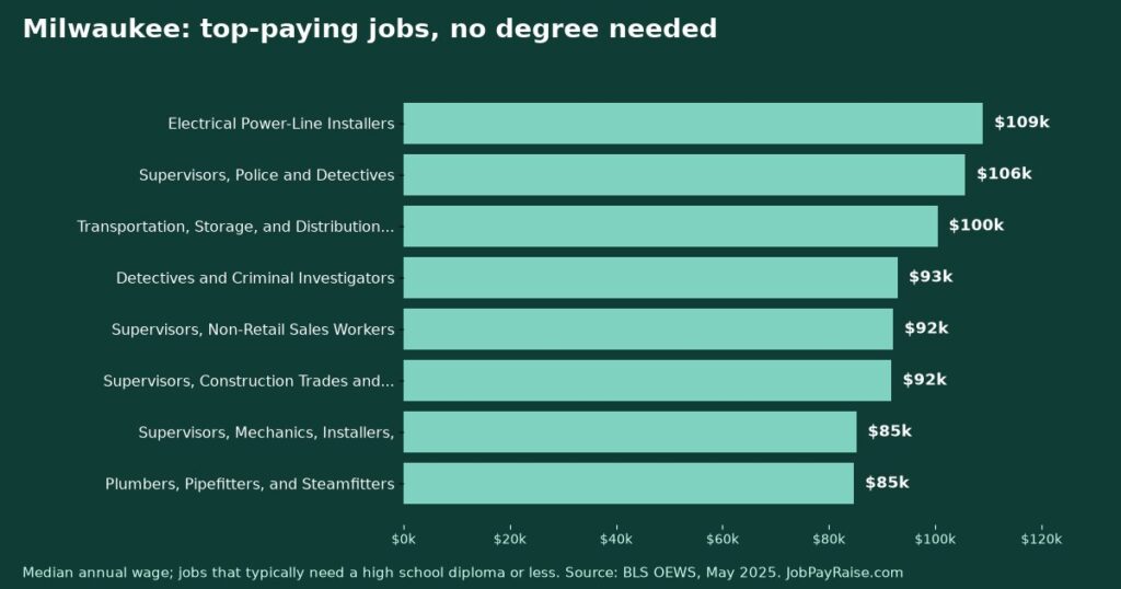 Highest-Paying Jobs Without a College Degree in Milwaukee (2025 BLS Data)