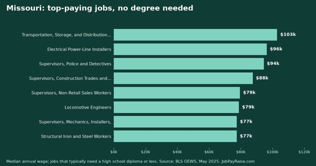 Highest-Paying Jobs Without a College Degree in Missouri (2025 BLS Data)