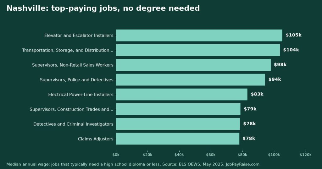 Highest-Paying Jobs Without a College Degree in Nashville (2025 BLS Data)