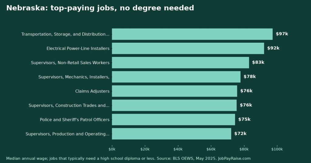 Highest-Paying Jobs Without a College Degree in Nebraska (2025 BLS Data)