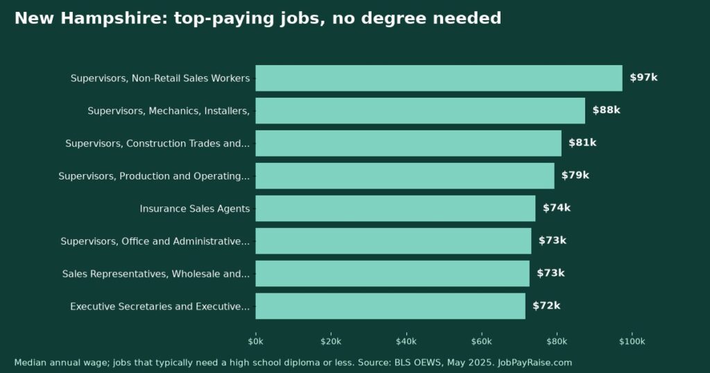 Highest-Paying Jobs Without a College Degree in New Hampshire (2025 BLS Data)