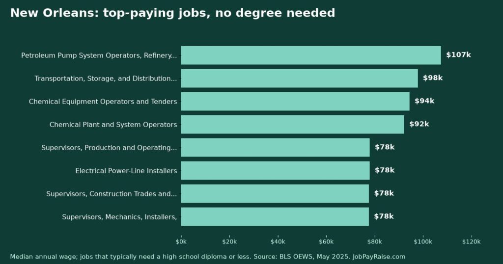 Highest-Paying Jobs Without a College Degree in New Orleans (2025 BLS Data)