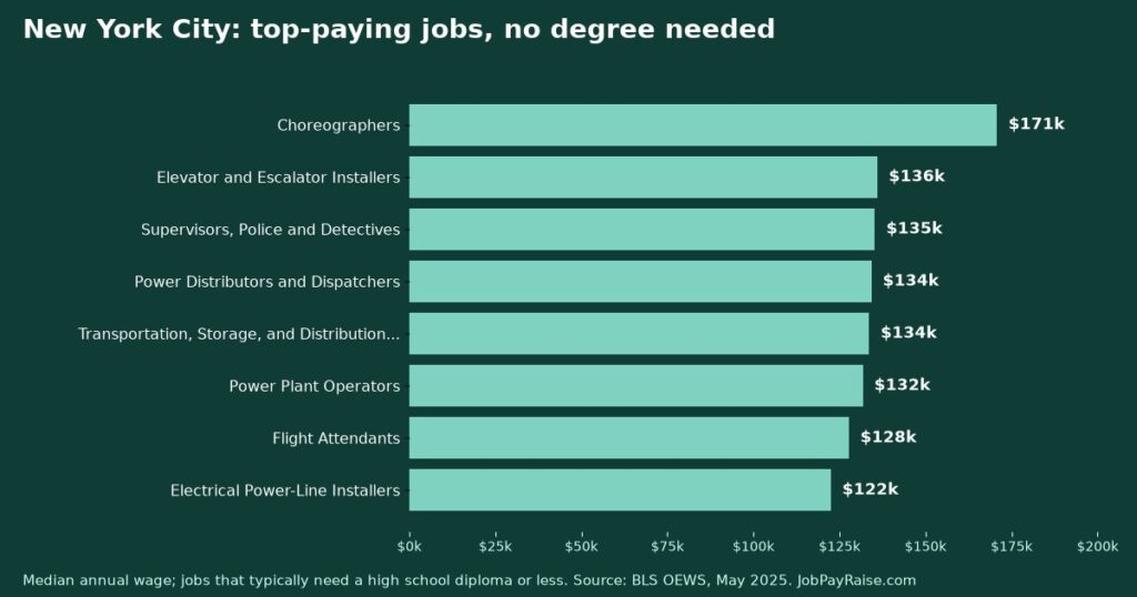 Highest-Paying Jobs Without a College Degree in New York City (2025 BLS Data)