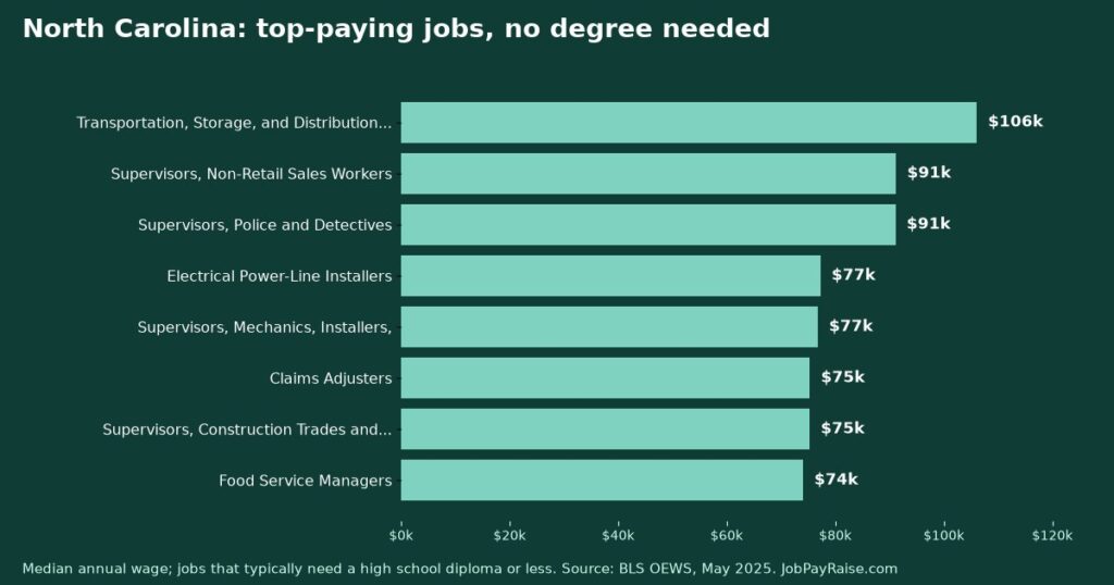 Highest-Paying Jobs Without a College Degree in North Carolina (2025 BLS Data)