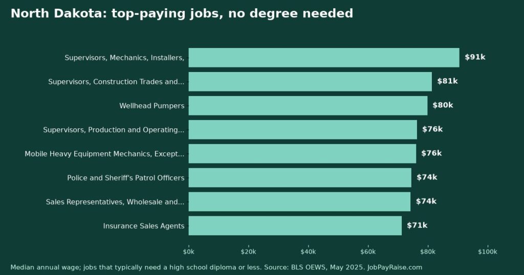 Highest-Paying Jobs Without a College Degree in North Dakota (2025 BLS Data)