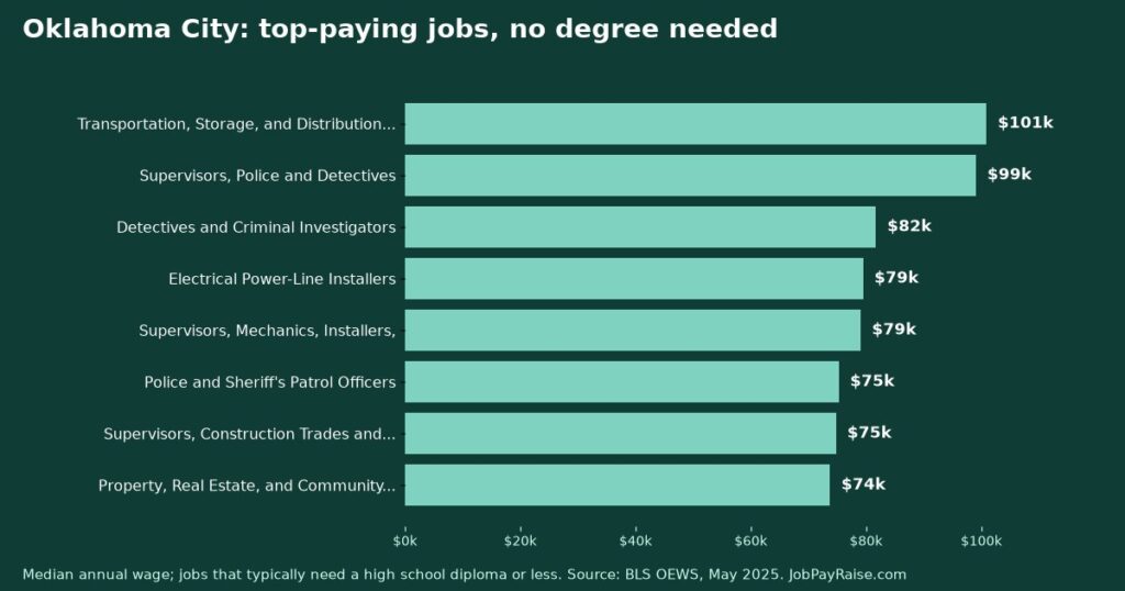 Highest-Paying Jobs Without a College Degree in Oklahoma City (2025 BLS Data)