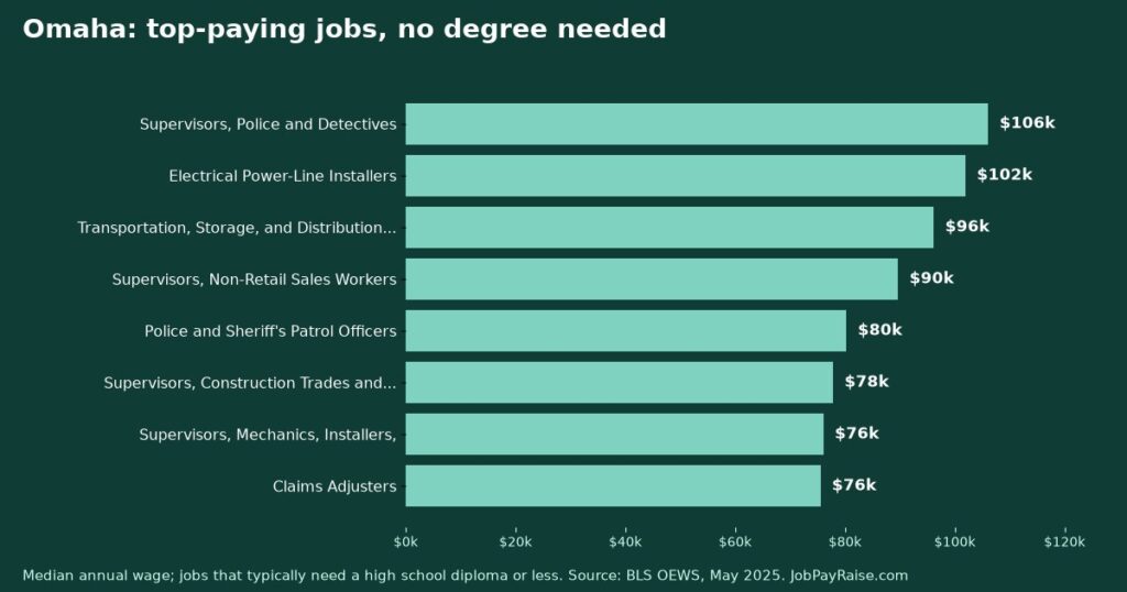 Highest-Paying Jobs Without a College Degree in Omaha (2025 BLS Data)