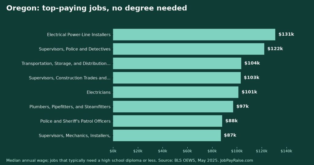 Highest-Paying Jobs Without a College Degree in Oregon (2025 BLS Data)