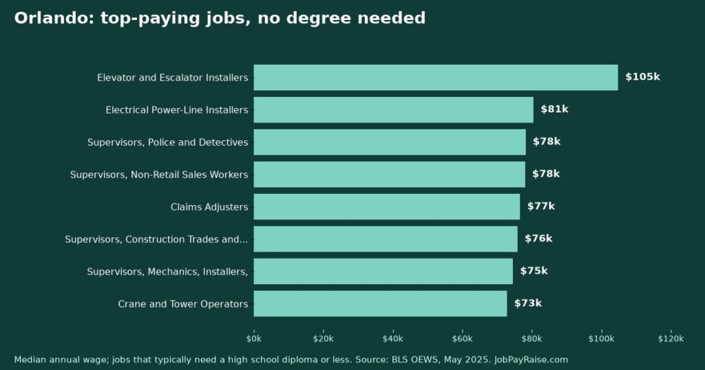 Highest-Paying Jobs Without a College Degree in Orlando (2025 BLS Data)